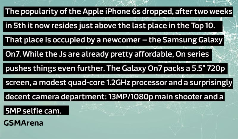The popularity of the Apple iPhone 6s dropped, after two weeks in 5th it now resides just above the last place in the Top 10. That place is occupied by a newcomer – the Samsung Galaxy On7. While the Js are already pretty affordable, On series pushes things even further. The Galaxy On7 packs a 5.5" 720p screen, a modest quad-core 1.2GHz processor and a surprisingly decent camera department: 13MP/1080p main shooter and a 5MP selfie cam.”